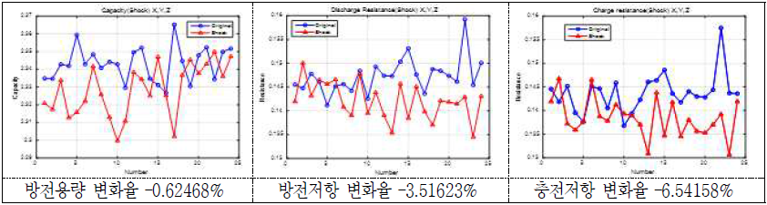 충격시험 후 방전용량 및 방전/충전저항의 변화(율)(1 group) - 18650 MoliJ