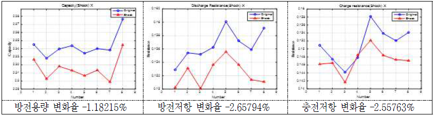 충격시험 후 방전용량 및 방전/충전저항의 변화(율)(2 group: X축) - 18650 MoliJ