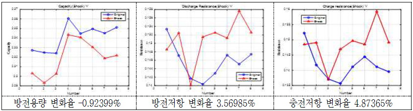 충격시험 후 방전용량 및 방전/충전저항의 변화(율)(2 group: Y축) - 18650 MoliJ