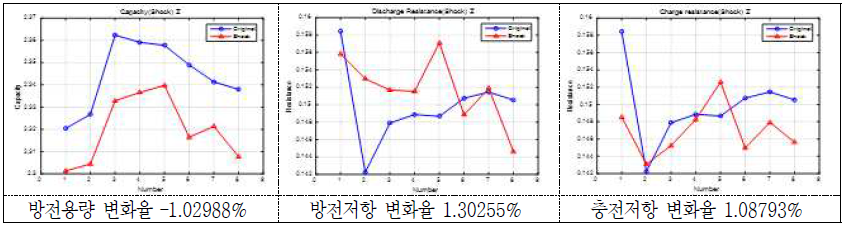 충격시험 후 방전용량 및 방전/충전저항의 변화(율)(2 group: Z축) - 18650 MoliJ