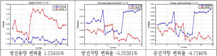 충격시험 후 방전용량 및 방전/충전저항의 변화(율)(1 group) - 18650 VTC3