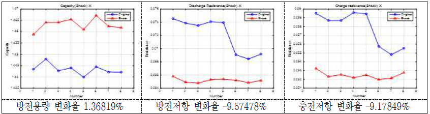 충격시험 후 방전용량 및 방전/충전저항의 변화(율)(2 group: X축) - 18650 VTC3