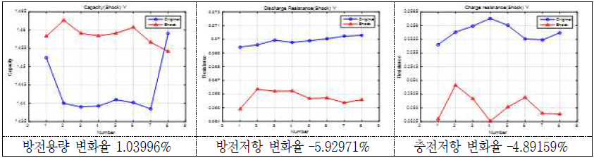 충격시험 후 방전용량 및 방전/충전저항의 변화(율)(2 group: Y축) - 18650 VTC3