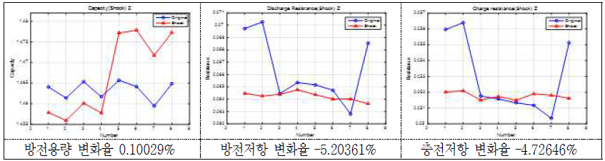 충격시험 후 방전용량 및 방전/충전저항의 변화(율)(2 group: Z축) - 18650 VTC3