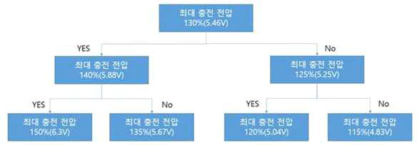 과충전 시험 진행 프로파일