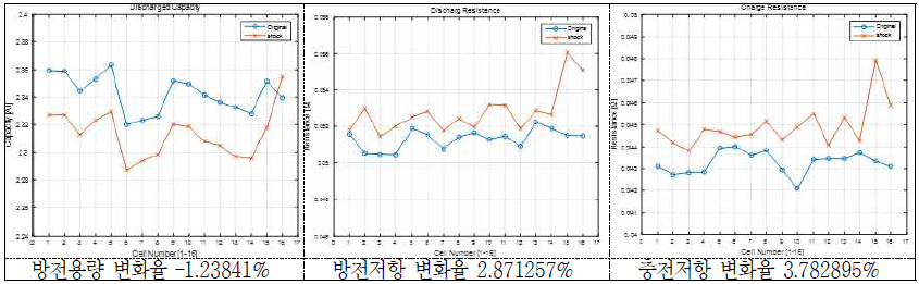 1000g 충격 시험 후 방전용량 및 방전/충전저항의 변화(율) - 18650 HE2