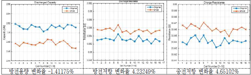 1000g 충격 시험 후 방전용량 및 방전/충전저항의 변화(율) - 18650 HE4