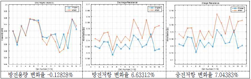 1000g 충격 시험 후 방전용량 및 방전/충전저항의 변화(율) - 18650 MoliJ