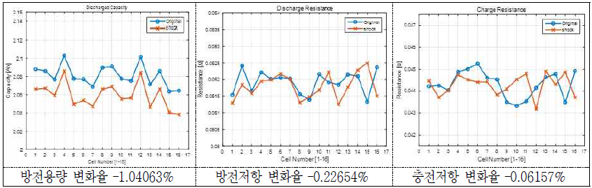 1000g 충격 시험 후 방전용량 및 방전/충전저항의 변화(율) - 18650 MoliC