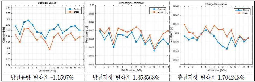 1000g 충격 시험 후 방전용량 및 방전/충전저항의 변화(율) - 18650 MoliA