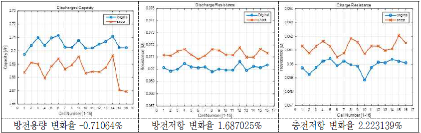 1000g 충격 시험 후 방전용량 및 방전/충전저항의 변화(율) - 18650 29E