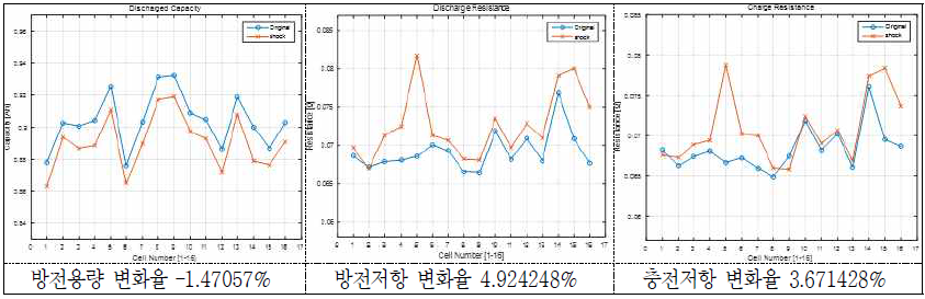 1000g 충격 시험 후 방전용량 및 방전/충전저항의 변화(율) - 18650 M1A