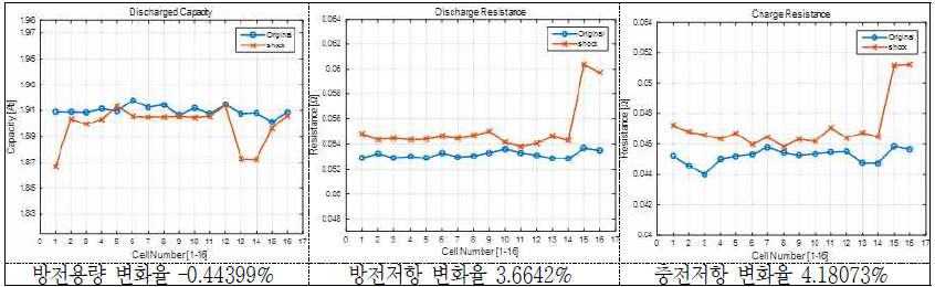 1000g 충격 시험 후 방전용량 및 방전/충전저항의 변화(율) - 18650 20R