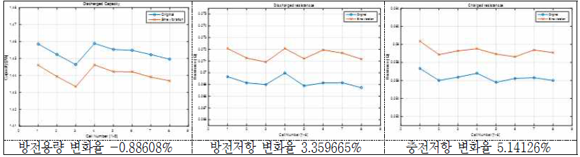 Sine 진동시험 후 방전용량 및 방전/충전저항의 변화(율) - 18650 VTC3