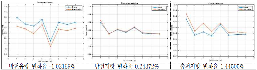 Sine 진동시험 후 방전용량 및 방전/충전저항의 변화(율) - 18650 HE2