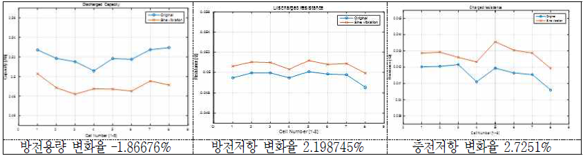 Sine 진동시험 후 방전용량 및 방전/충전저항의 변화(율) - 18650 HE4