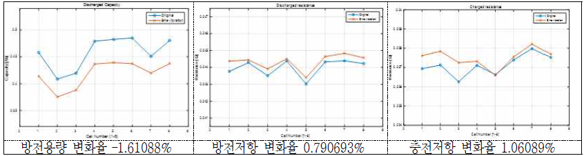 Sine 진동시험 후 방전용량 및 방전/충전저항의 변화(율) - 18650 MoliA