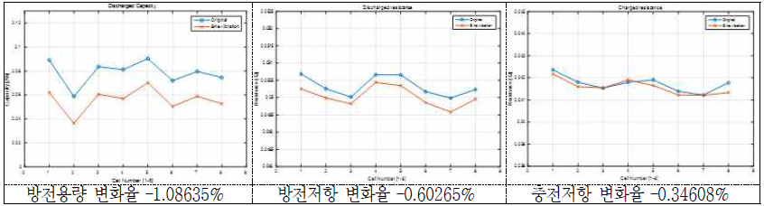 Sine 진동시험 후 방전용량 및 방전/충전저항의 변화(율) - 18650 MoliC