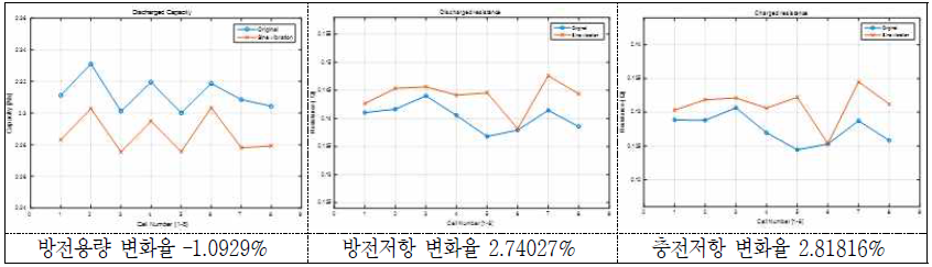 Sine 진동시험 후 방전용량 및 방전/충전저항의 변화(율) - 18650 MoliJ