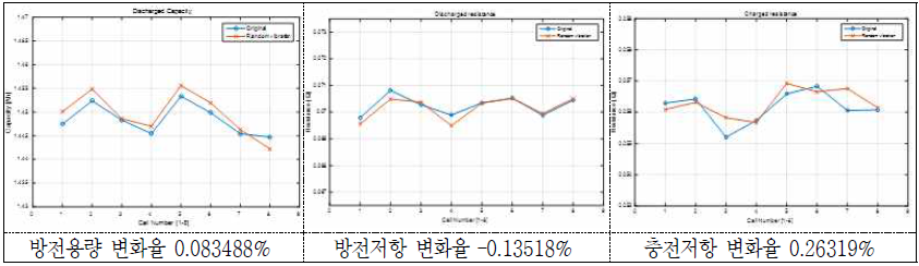 Random 진동시험 후 방전용량 및 방전/충전저항의 변화(율) - 18650 VTC3