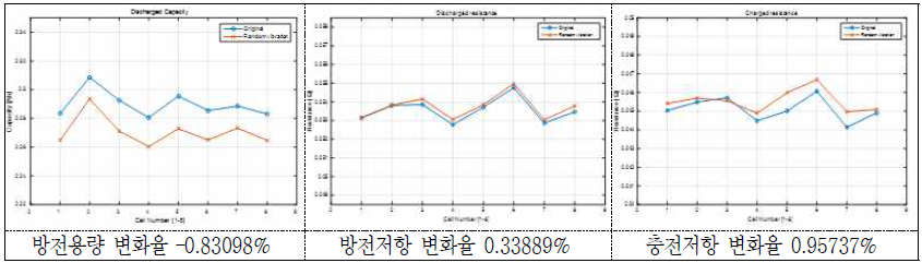 Random 진동시험 후 방전용량 및 방전/충전저항의 변화(율) - 18650 HE2