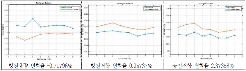 Random 진동시험 후 방전용량 및 방전/충전저항의 변화(율) - 18650 HE4
