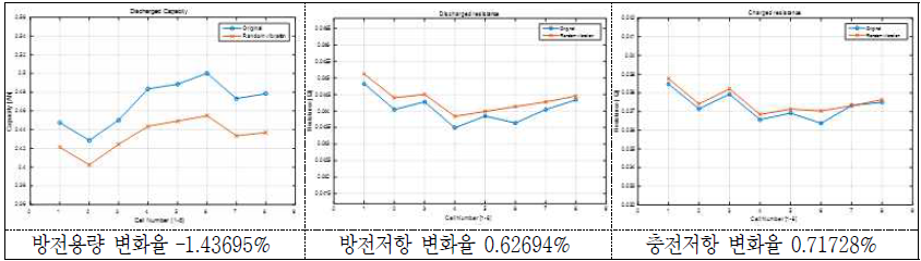 Random 진동시험 후 방전용량 및 방전/충전저항의 변화(율) - 18650 MoliA