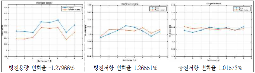 Random 진동시험 후 방전용량 및 방전/충전저항의 변화(율) - 18650 MoliC