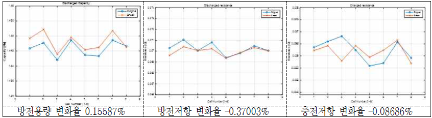 충격시험 후 방전용량 및 방전/충전저항의 변화(율) - 18650 VTC3