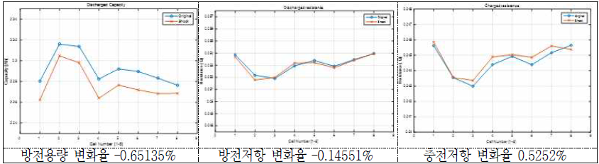 충격시험 후 방전용량 및 방전/충전저항의 변화(율) - 18650 HE2
