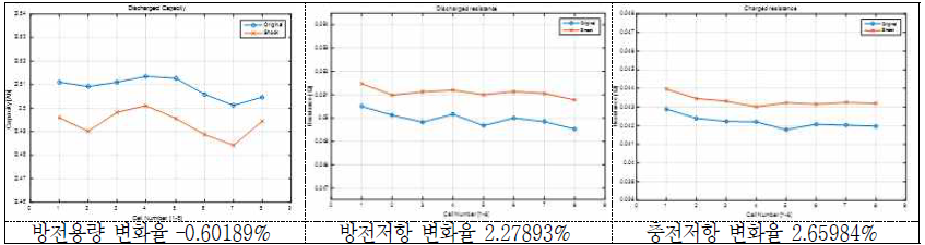 충격시험 후 방전용량 및 방전/충전저항의 변화(율) - 18650 HE4