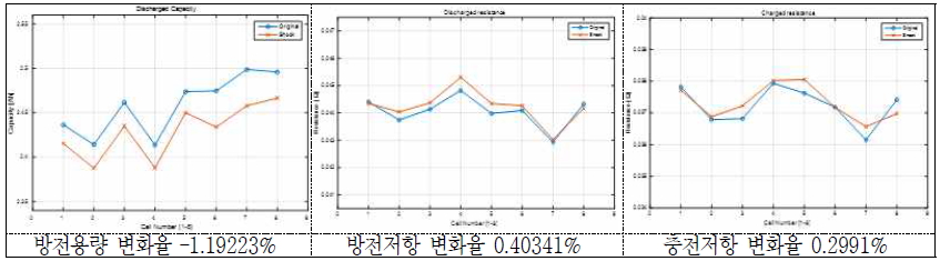 충격시험 후 방전용량 및 방전/충전저항의 변화(율) - 18650 MoliA