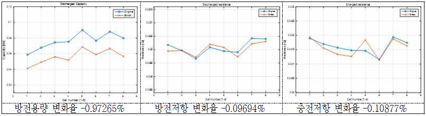 충격시험 후 방전용량 및 방전/충전저항의 변화(율) - 18650 MoliC