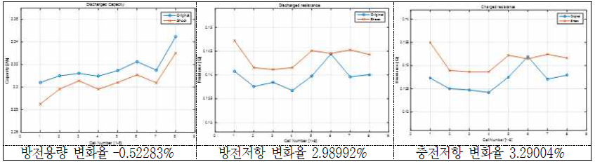 충격시험 후 방전용량 및 방전/충전저항의 변화(율) - 18650 MoliJ