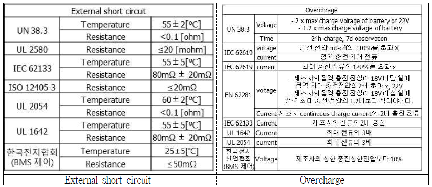 배터리 팩 국내외 성능 시험 레퍼런스 성능시험 실시