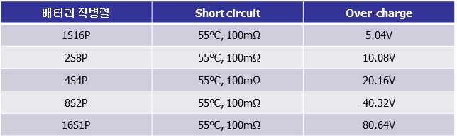 배터리 직병렬 조합에 따른 성능시험 조건