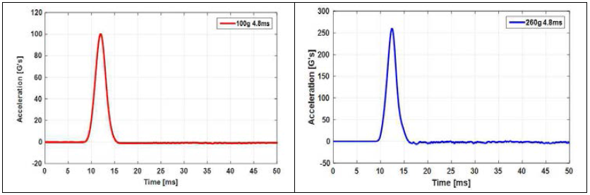 반정현파 충격 파형 (100g 4.8ms, 260g 4.8ms)
