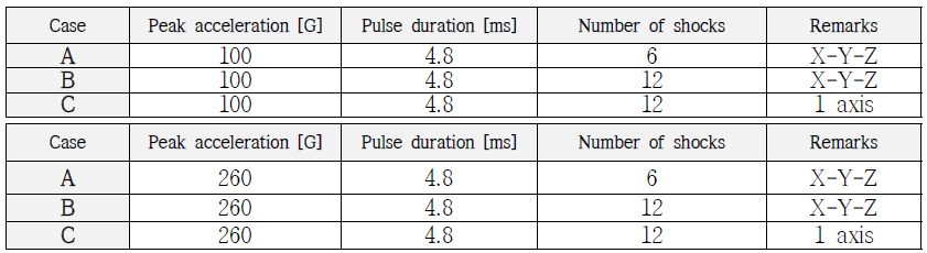 반정현파 충격 실험 조건(100g 4.8ms, 260g 4.8ms)