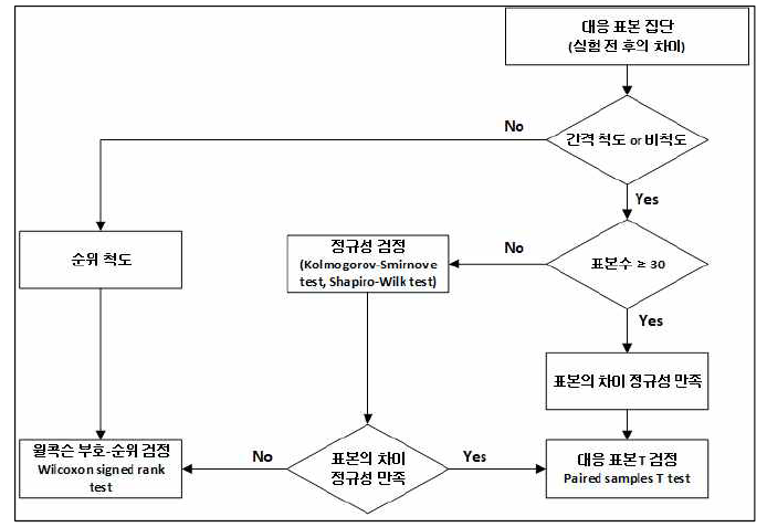 실험 전 후 차이를 검증하기 위한 통계적 분석 순서도