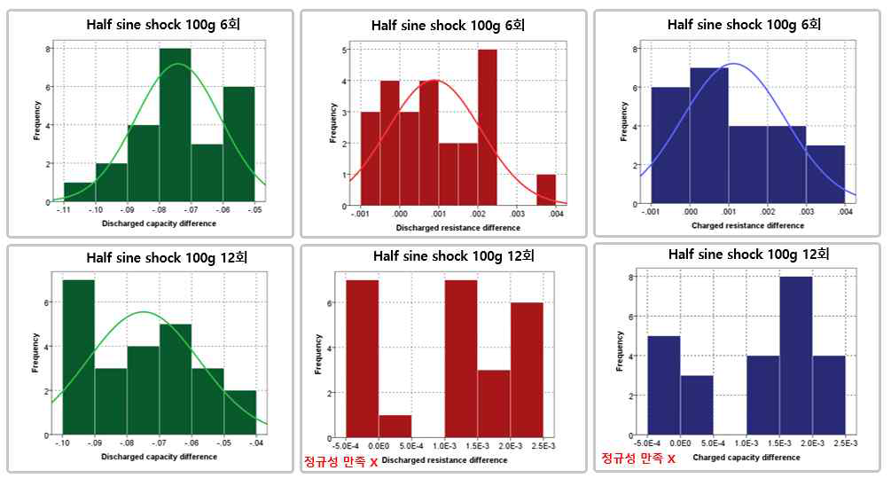100g 반정현파 충격 전후 차이에 대한 정규 분포