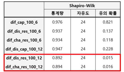 100g 반정현파 충격 전 후 차이에 대한 정규성 검정 결과