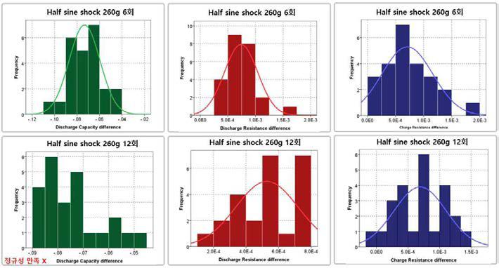 260g 반정현파 충격 전후 차이에 대한 정규 분포