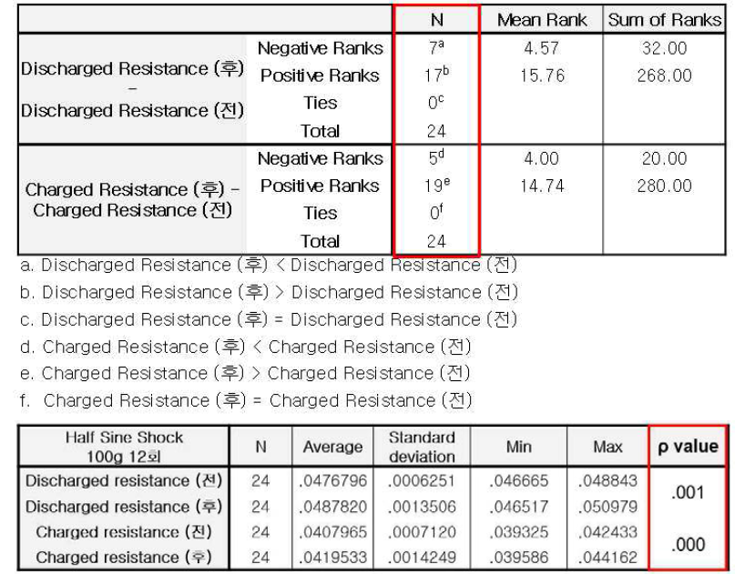 Wilcoxon signed rank test 검정 결과