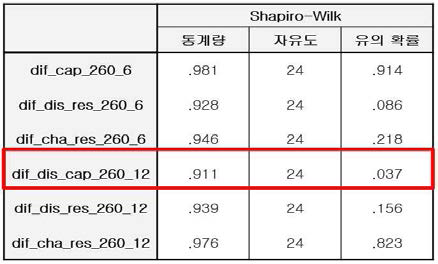 260g 반정현파 충격 전 후 차이에 대한 정규성 검정 결과