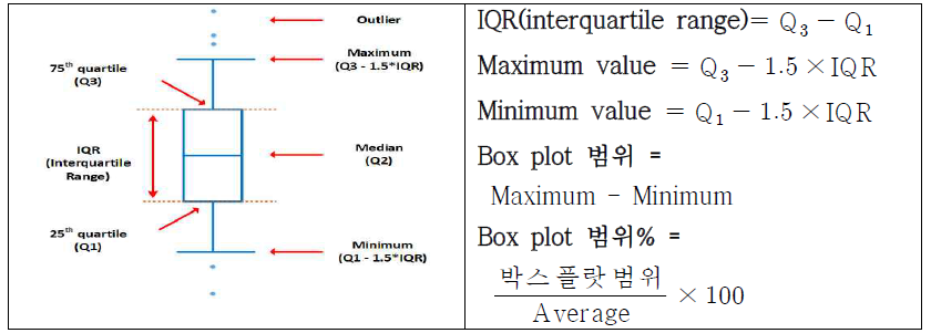 박스 플랏의 개념도