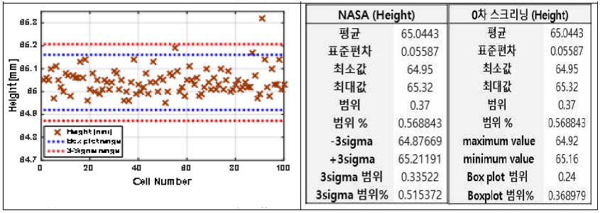 NASA와 0차 스크리닝 비교(높이)