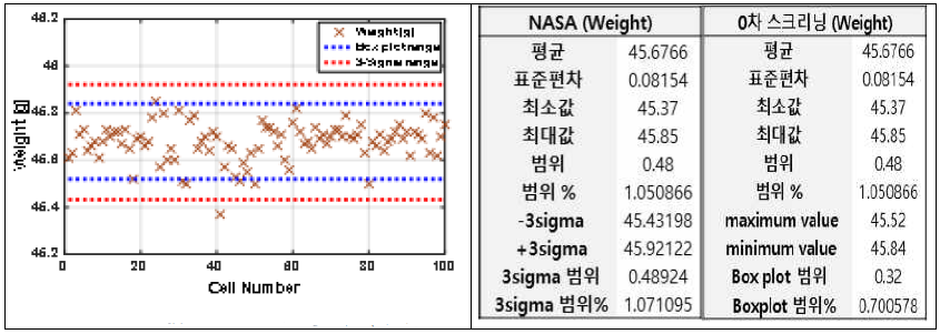 NASA와 0차 스크리닝 비교(무게)