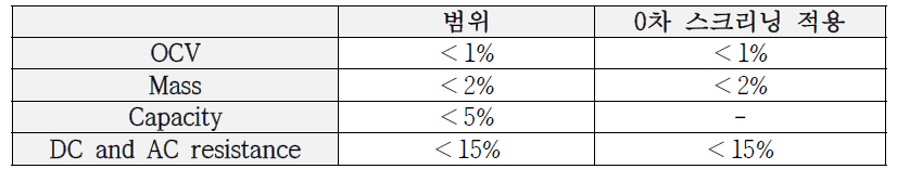 0차 스크리닝 기법 임계범위 지정