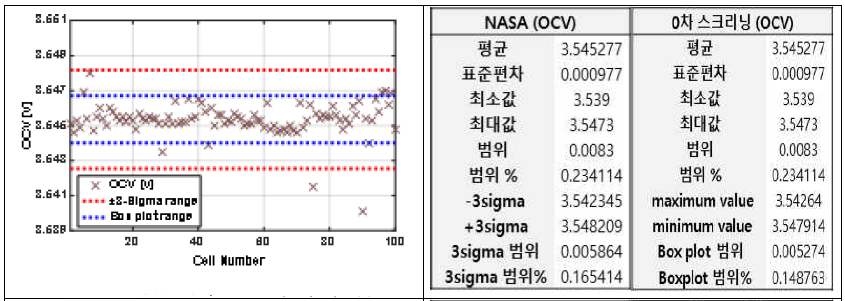 NASA와 0차 스크리닝 비교(전압)