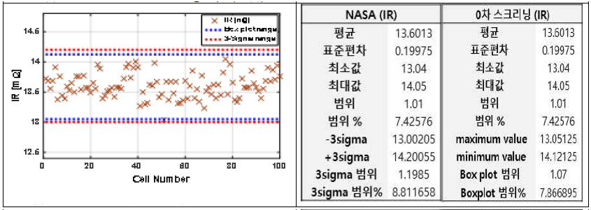 NASA와 0차 스크리닝 비교(내부저항)